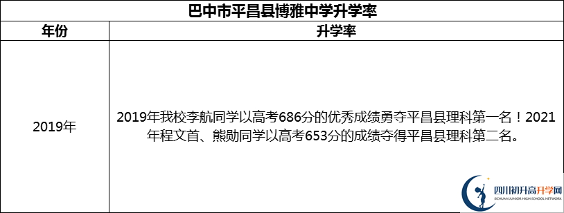 2024年巴中市平昌县博雅中学升学率怎么样？