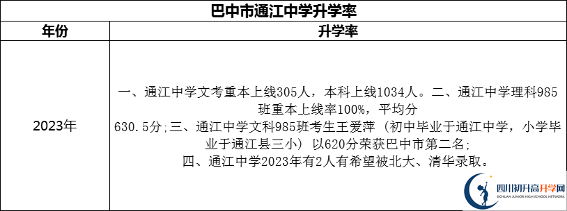 2024年巴中市通江中学升学率怎么样？