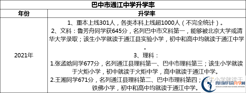 2024年巴中市通江中学升学率怎么样？