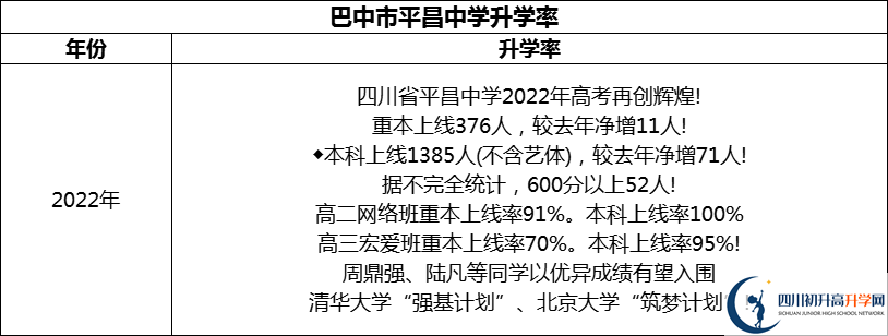 2024年巴中市平昌中学升学率怎么样？