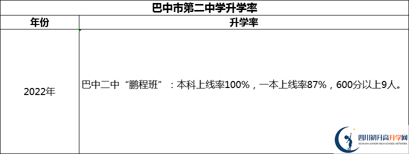 2024年巴中市第二中学升学率怎么样？