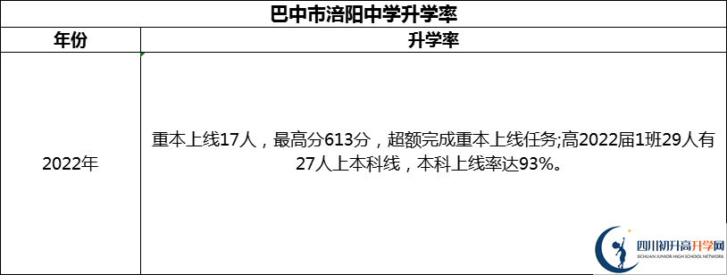 2024年巴中市涪阳中学升学率怎么样？