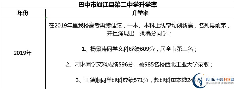 2024年巴中市通江县第二中学升学率怎么样？