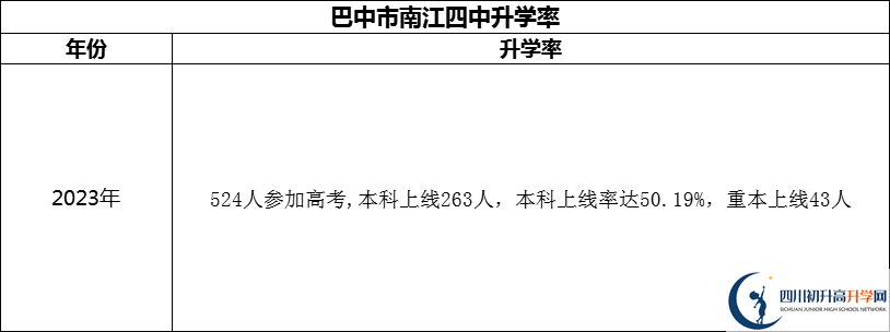 2024年巴中市南江四中升学率怎么样？