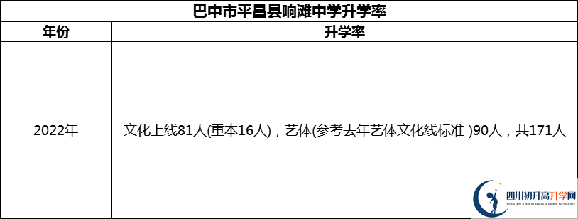 2024年巴中市平昌县响滩中学升学率怎么样？