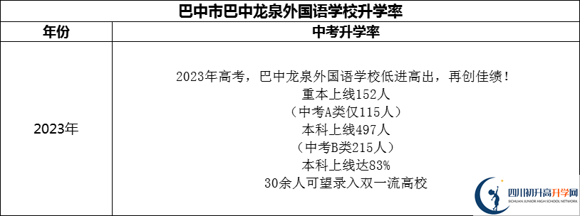 2024年巴中市巴中龙泉外国语学校升学率怎么样？