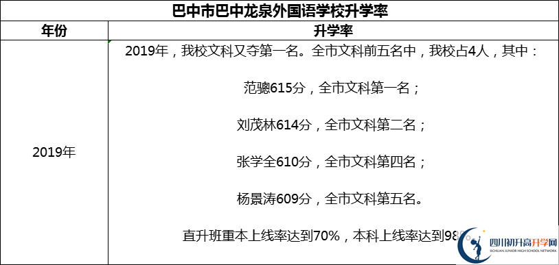 2024年巴中市巴中龙泉外国语学校升学率怎么样？