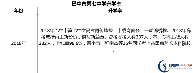 2024年巴中市第七中学升学率怎么样？