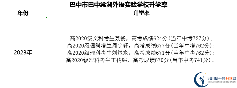 2024年巴中市巴中棠湖外语实验学校升学率怎么样？