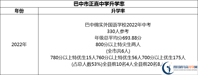 2024年巴中市巴中绵阳实验外国语学校升学率怎么样？