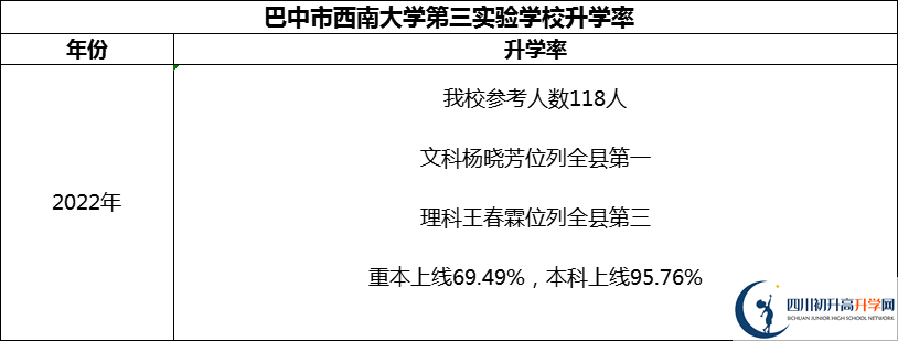 2024年巴中市西南大学第三实验学校升学率怎么样？