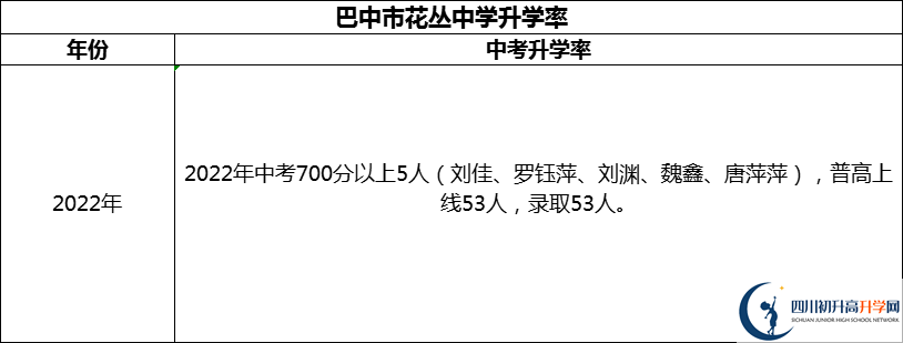 2024年巴中市花丛中学升学率怎么样？