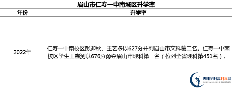 2024年眉山市仁寿一中南城区升学率怎么样？