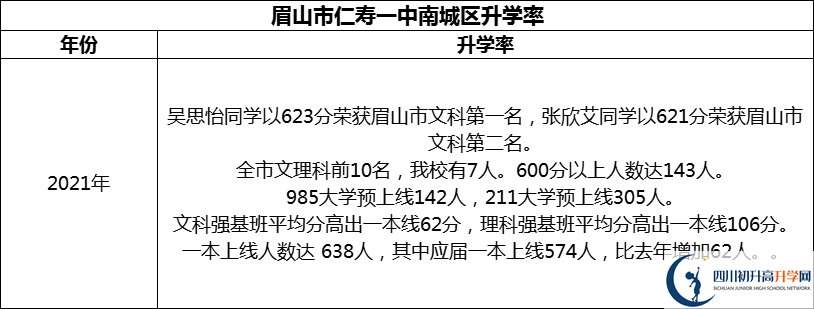 2024年眉山市仁寿一中南城区升学率怎么样？