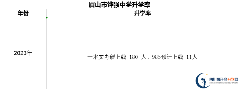 2024年眉山市铧强中学升学率怎么样？