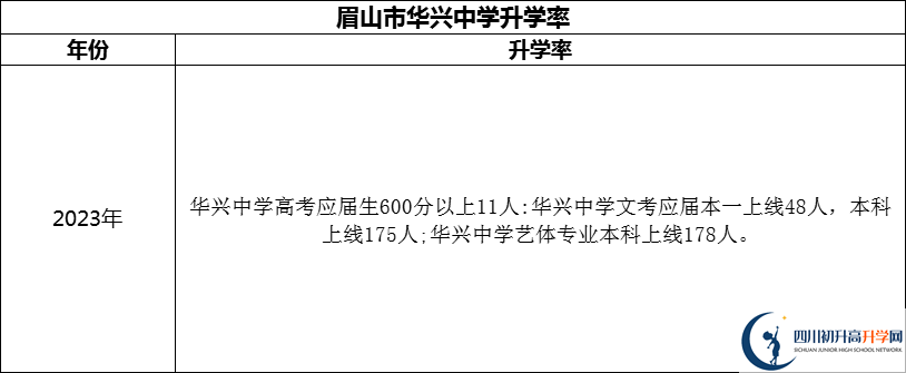 2024年眉山市华兴中学升学率怎么样？