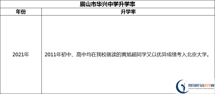 2024年眉山市华兴中学升学率怎么样？