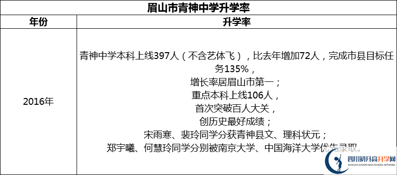 2024年眉山市青神中学升学率怎么样？