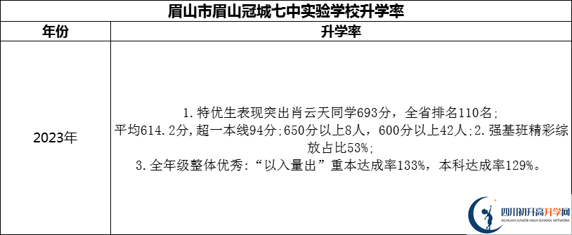 2024年眉山市眉山冠城七中实验学校升学率怎么样？