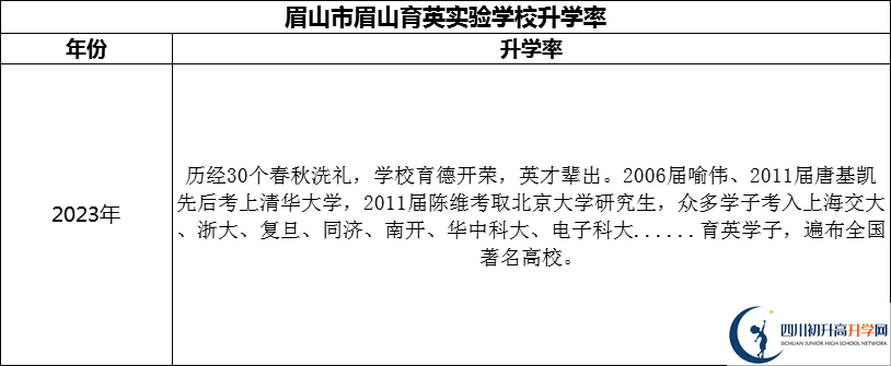 2024年眉山市眉山育英实验学校升学率怎么样？