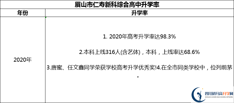 2024年眉山市仁寿新科综合高中升学率怎么样？