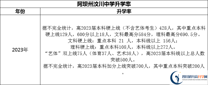 2024年阿坝州汶川中学升学率怎么样？