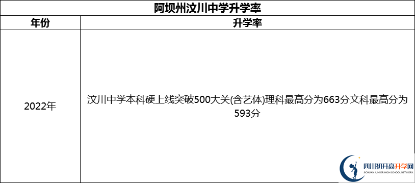 2024年阿坝州汶川中学升学率怎么样？