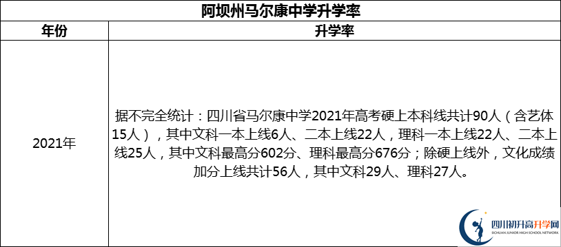 2024年阿坝州马尔康中学升学率怎么样？