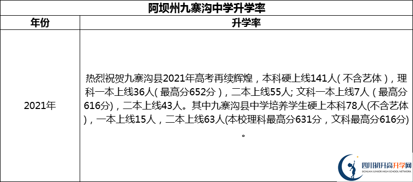 2024年阿坝州​九寨沟中学升学率怎么样？