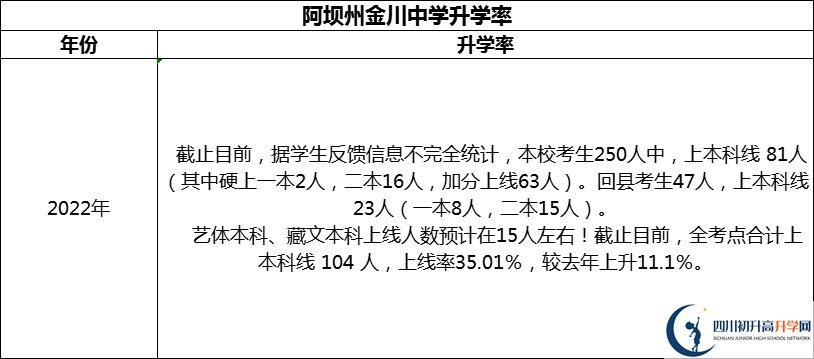 2024年阿坝州金川中学升学率怎么样？