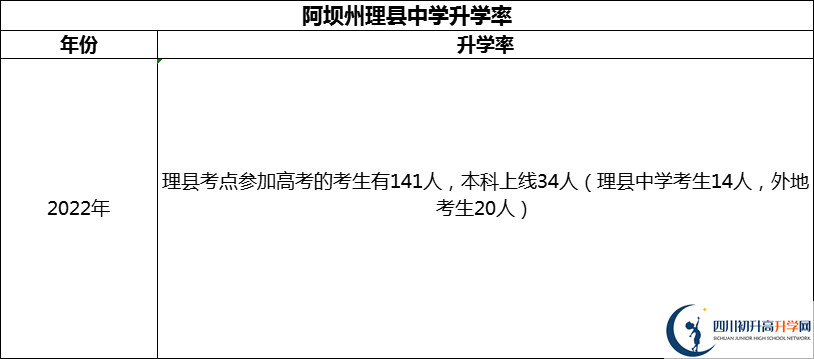 2024年阿坝州理县中学升学率怎么样？