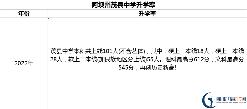 2024年阿坝州茂县中学升学率怎么样？