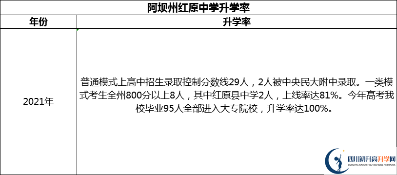 2024年阿坝州红原中学升学率怎么样？