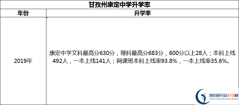 2024年甘孜州康定中学升学率怎么样？