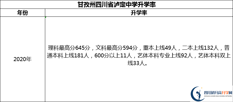 2024年甘孜州四川省泸定中学升学率怎么样？