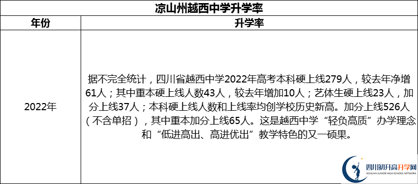 2024年凉山州越西中学升学率怎么样？