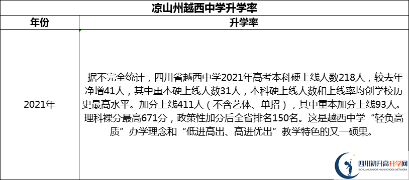 2024年凉山州越西中学升学率怎么样？