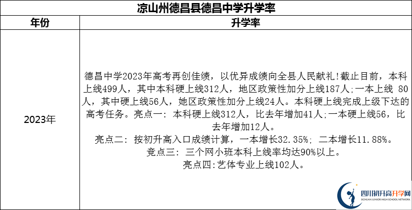 2024年凉山州德昌县德昌中学升学率怎么样？