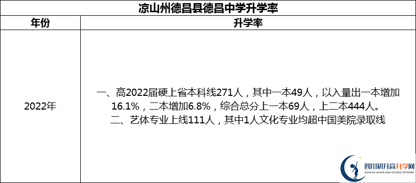 2024年凉山州德昌县德昌中学升学率怎么样？