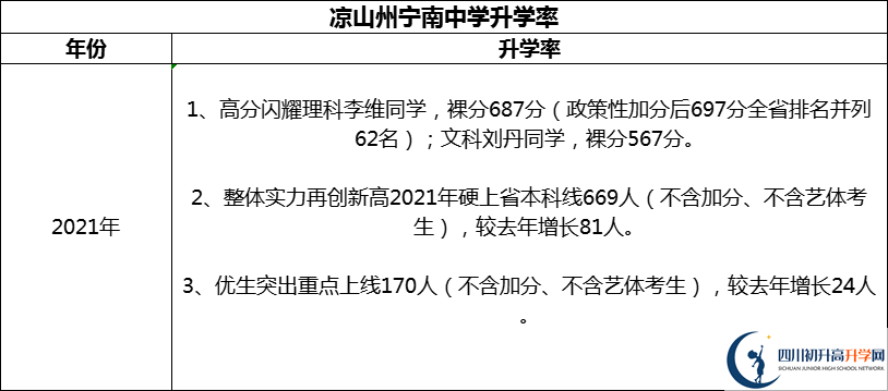 2024年凉山州宁南中学升学率怎么样？