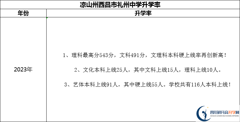 2024年凉山州西昌市礼州中学升学率怎么样？