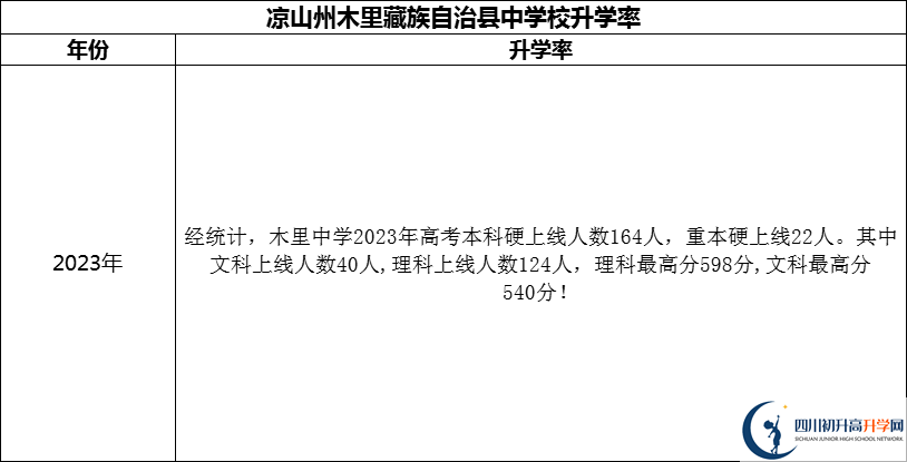 2024年凉山州木里藏族自治县中学校升学率怎么样？