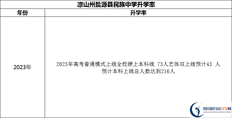 2024年凉山州盐源县民族中学升学率怎么样？