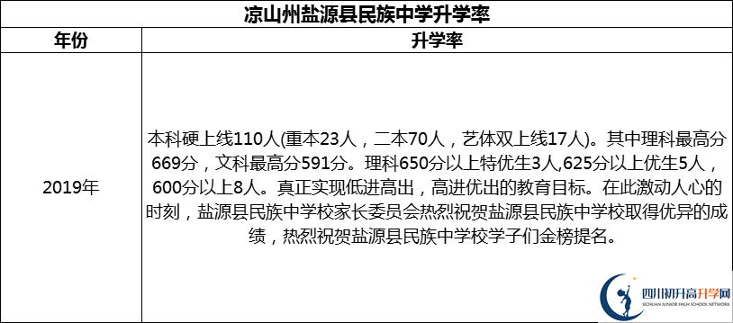 2024年凉山州盐源县民族中学升学率怎么样？