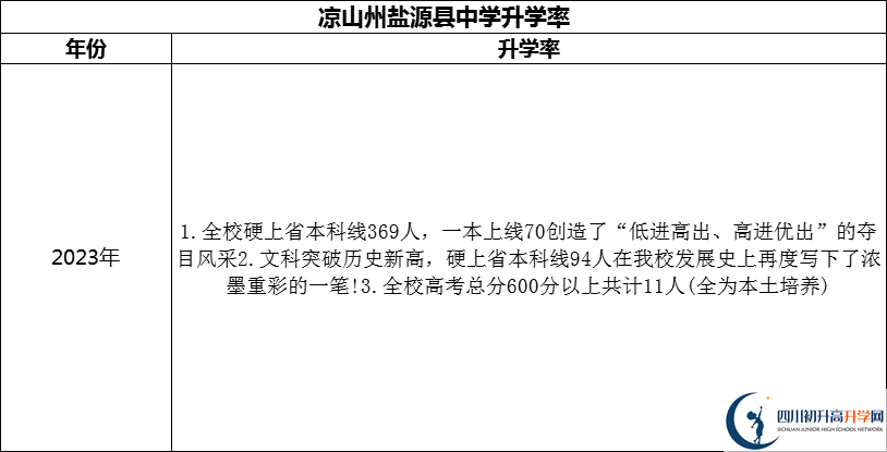 2024年凉山州盐源县中学升学率怎么样？