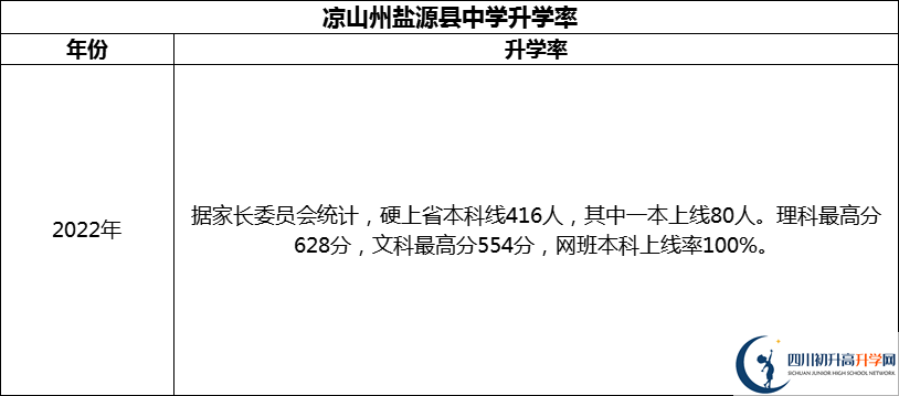 2024年凉山州盐源县中学升学率怎么样？