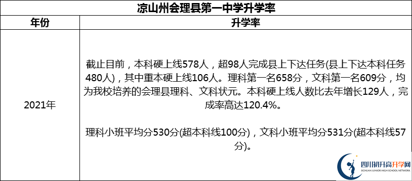 2024年凉山州会理县第一中学升学率怎么样？