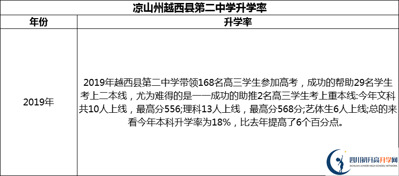 2024年凉山州越西县第二中学升学率怎么样？