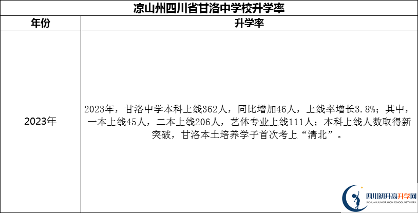 2024年凉山州四川省甘洛中学校升学率怎么样？