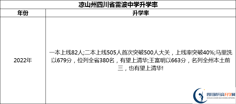 2024年凉山州四川省雷波中学升学率怎么样？
